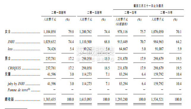 9个月总收入突破15亿 江南布衣凭啥申请上市