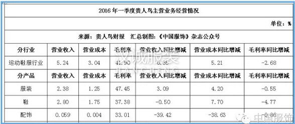 贵人鸟拟募集3.96亿元 将自建服装生产供应链