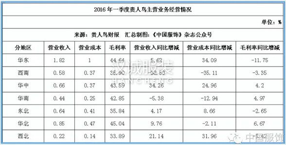 贵人鸟拟募集3.96亿元 将自建服装生产供应链