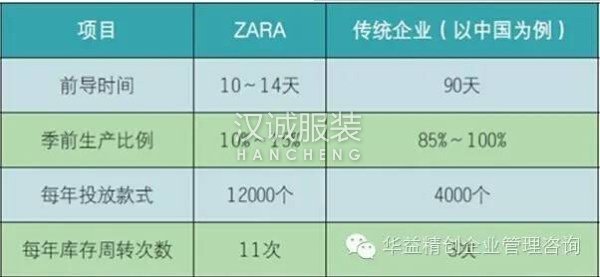 分析ZARA成功的“极速”模式背后的IT支点