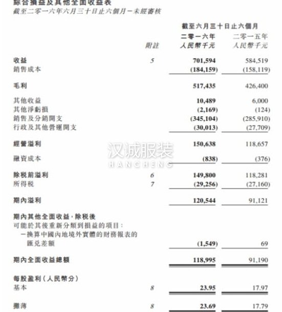 珂莱蒂尔中期纯利增长32% 发力个人定制业务