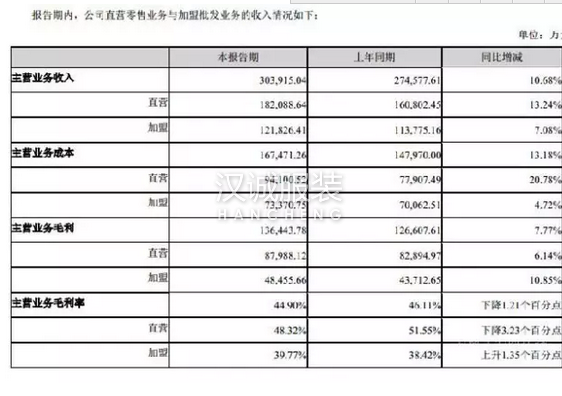 美邦上半年主营收入转为正增长 亏损依旧超6千万