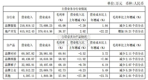 线上营收涨超110% 雅戈尔O2O之路铺平了吗?