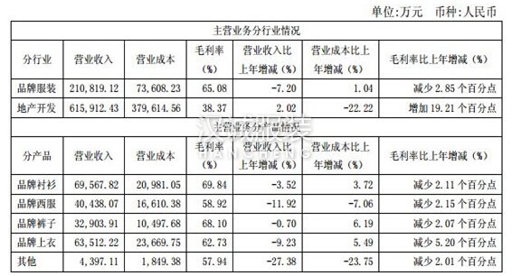 线上营收涨超110% 雅戈尔O2O之路铺平了吗？