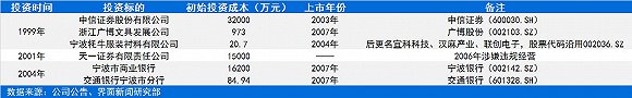 服装界“投资大佬”雅戈尔：从45万元到254亿元