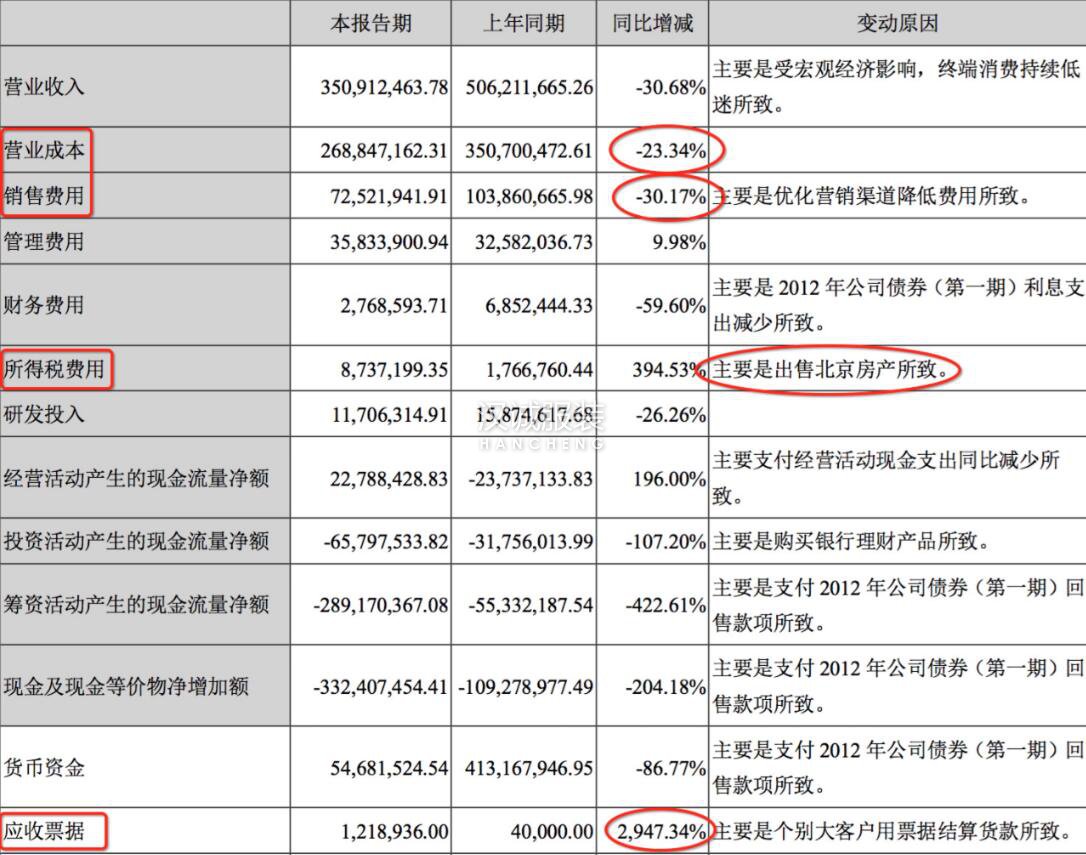 希努尔前三季度净利润0.12亿 