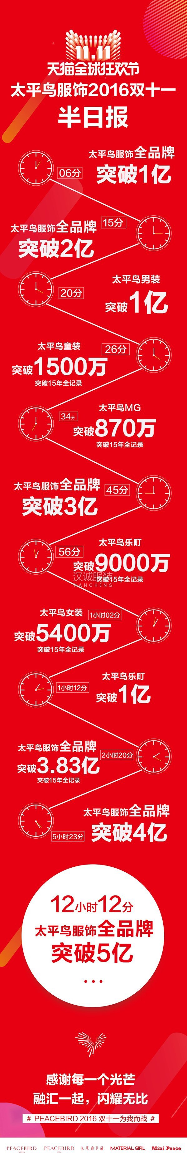 13时59分,太平鸟旗下3品牌都过亿,男装已超2亿