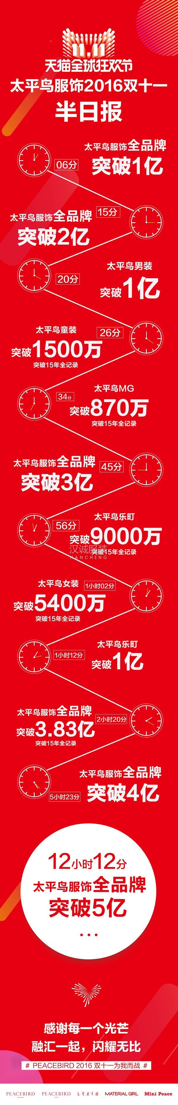 13时59分,太平鸟旗下3品牌都过亿,男装已超2亿