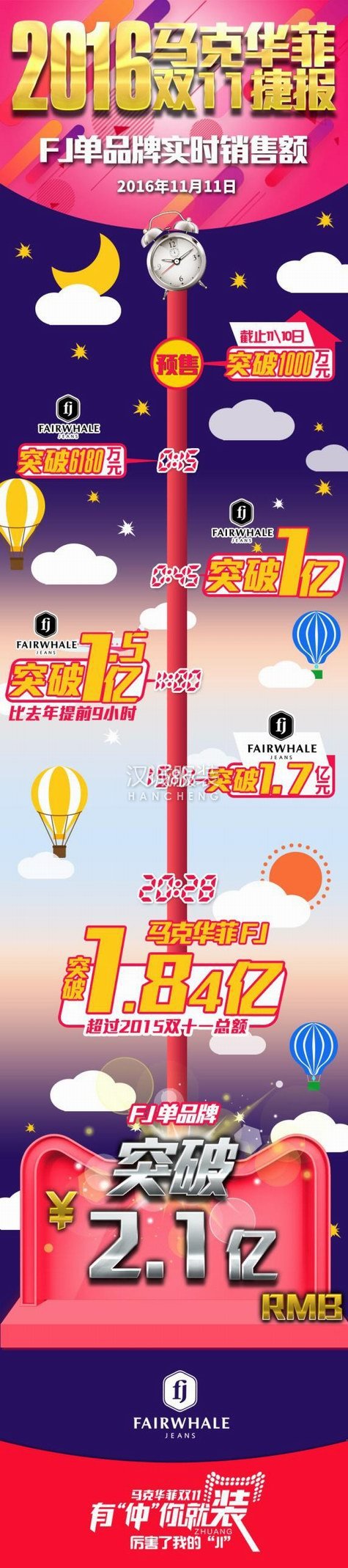 马克华菲双十一FJ单品牌突破2.1亿,会员数已达210万