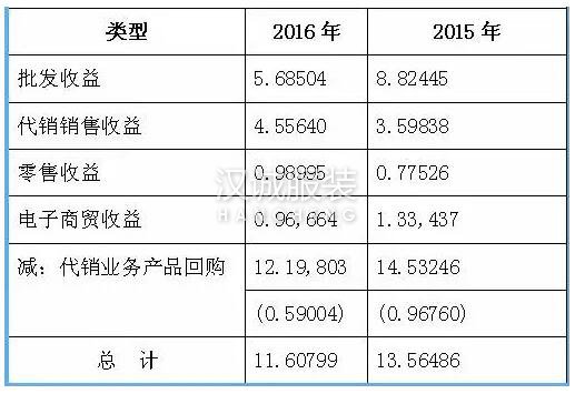 2016闽派男装业绩如何?七匹狼利润大涨 卡宾、虎都业绩不佳