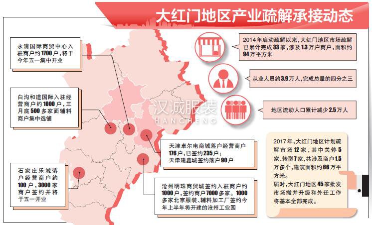 面料-加工-销售的产销链整体外迁,大红门转型的未来